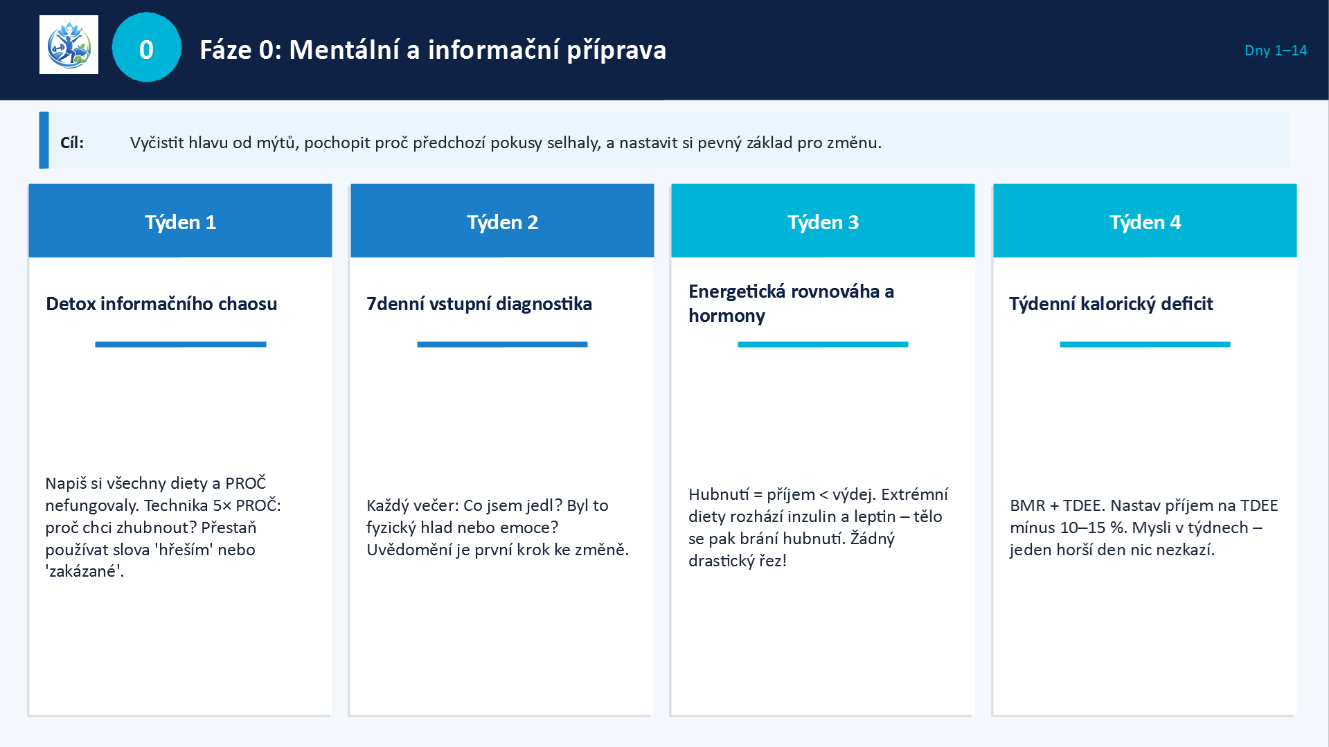 6fázový program — Fáze 0